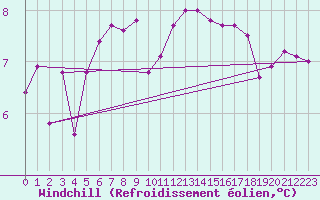Courbe du refroidissement olien pour Kocaeli
