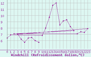 Courbe du refroidissement olien pour Sermange-Erzange (57)