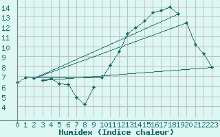 Courbe de l'humidex pour Limoges (87)