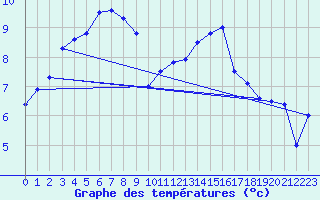 Courbe de tempratures pour Koksijde (Be)