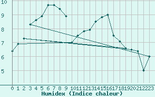 Courbe de l'humidex pour Koksijde (Be)