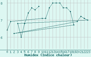 Courbe de l'humidex pour Kocaeli