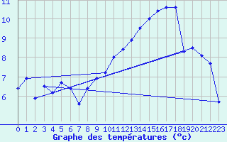 Courbe de tempratures pour Jabbeke (Be)