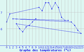 Courbe de tempratures pour Kuusiku