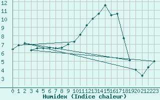 Courbe de l'humidex pour Valderredible, Polientes