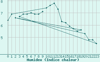 Courbe de l'humidex pour Bad Lippspringe