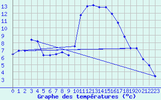 Courbe de tempratures pour Les Pennes-Mirabeau (13)
