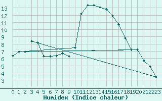 Courbe de l'humidex pour Les Pennes-Mirabeau (13)