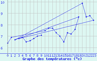 Courbe de tempratures pour Lige Bierset (Be)