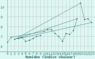 Courbe de l'humidex pour Lige Bierset (Be)