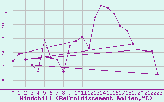 Courbe du refroidissement olien pour Sainte-Ouenne (79)