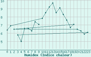 Courbe de l'humidex pour South Uist Range