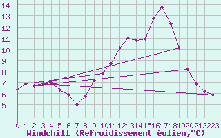 Courbe du refroidissement olien pour Seichamps (54)