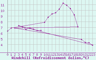 Courbe du refroidissement olien pour Nris-les-Bains (03)