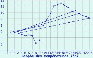 Courbe de tempratures pour Grasque (13)