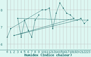 Courbe de l'humidex pour Ploumanac'h (22)
