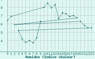 Courbe de l'humidex pour Buzenol (Be)