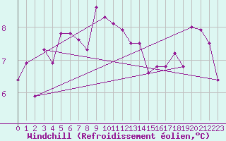 Courbe du refroidissement olien pour Boboc
