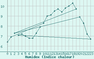 Courbe de l'humidex pour Roches Point