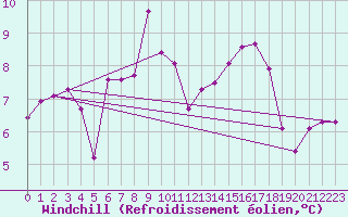 Courbe du refroidissement olien pour Col Des Mosses