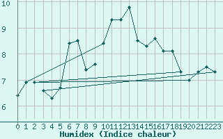 Courbe de l'humidex pour Guetsch