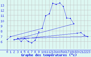 Courbe de tempratures pour Chambry / Aix-Les-Bains (73)