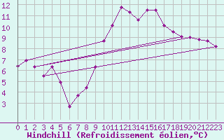 Courbe du refroidissement olien pour Caen (14)