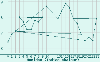 Courbe de l'humidex pour South Uist Range