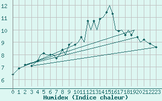Courbe de l'humidex pour Jersey (UK)