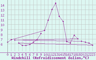 Courbe du refroidissement olien pour Malbosc (07)