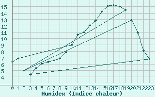 Courbe de l'humidex pour Ernage (Be)