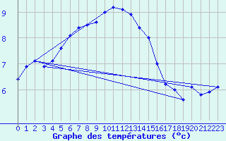 Courbe de tempratures pour Dunkeswell Aerodrome