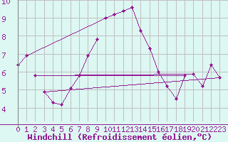 Courbe du refroidissement olien pour Col Des Mosses