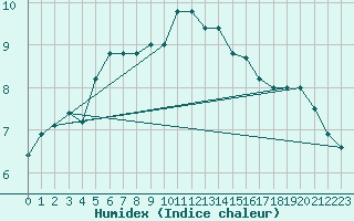 Courbe de l'humidex pour Ploumanac'h (22)