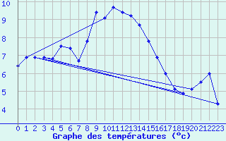 Courbe de tempratures pour Moenichkirchen