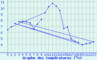 Courbe de tempratures pour Bulson (08)