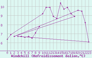 Courbe du refroidissement olien pour Nyon-Changins (Sw)