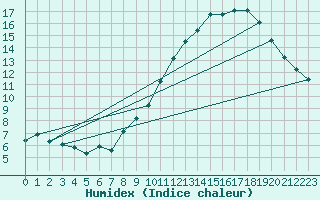 Courbe de l'humidex pour Brion (38)
