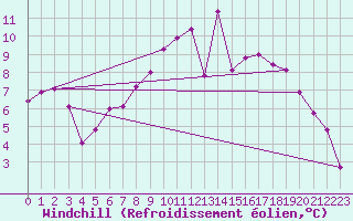 Courbe du refroidissement olien pour Bischofshofen