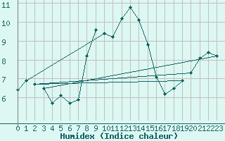 Courbe de l'humidex pour Envalira (And)