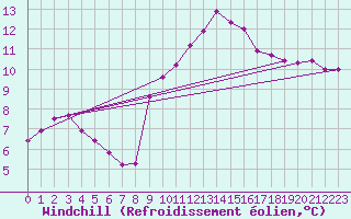 Courbe du refroidissement olien pour Sain-Bel (69)