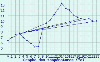 Courbe de tempratures pour Sain-Bel (69)