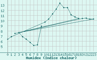 Courbe de l'humidex pour Sain-Bel (69)