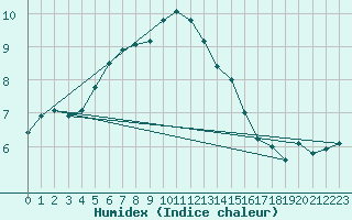 Courbe de l'humidex pour Dunkeswell Aerodrome