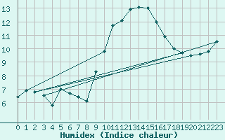 Courbe de l'humidex pour Leconfield