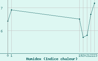 Courbe de l'humidex pour San Chierlo (It)