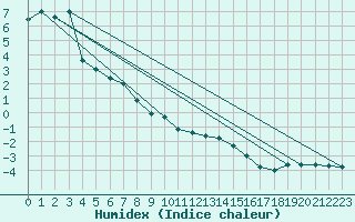 Courbe de l'humidex pour Retz