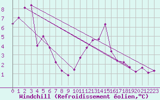 Courbe du refroidissement olien pour Guret Saint-Laurent (23)