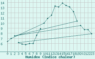 Courbe de l'humidex pour Vias (34)