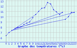 Courbe de tempratures pour Harburg